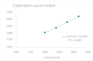 Calibration curve